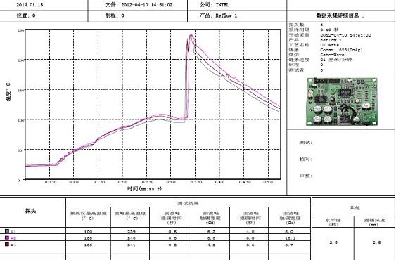 在PCBA加工中，返工和回流的整個過程中都有幾個過程點