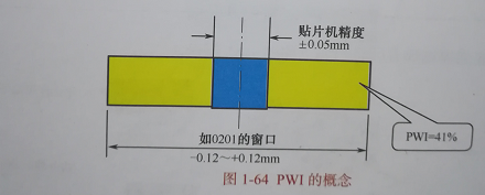 SMT加工廠的工藝窗口與工藝能力有哪些？