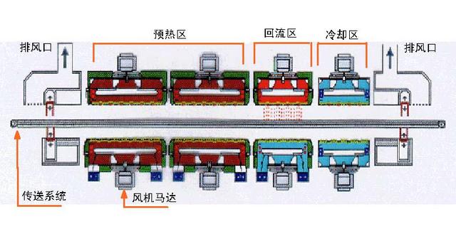 SMT貼片加工中回流焊接機的關鍵工藝
