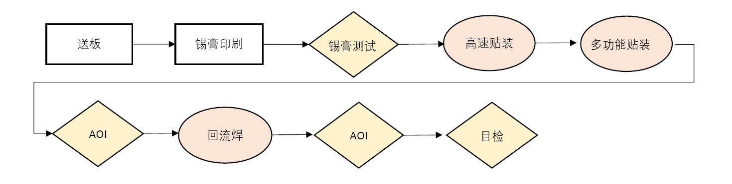 smt貼片加工廠是如何控制PCBA質量的？