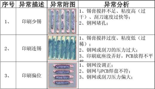SMT貼片加工之錫膏覆蓋區(qū)域不當(dāng)